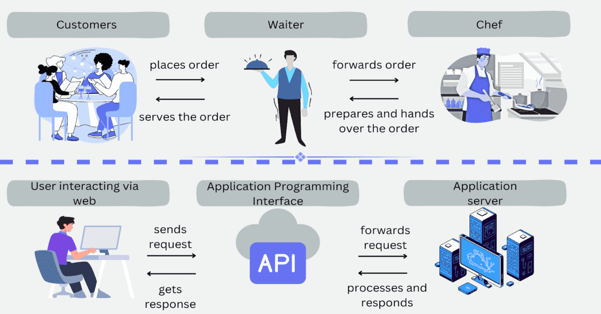 So… What Even Is an API? (A Non-Boring Guide for Beginners)